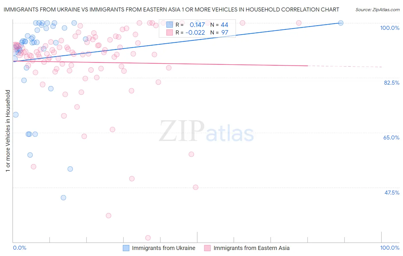 Immigrants from Ukraine vs Immigrants from Eastern Asia 1 or more Vehicles in Household