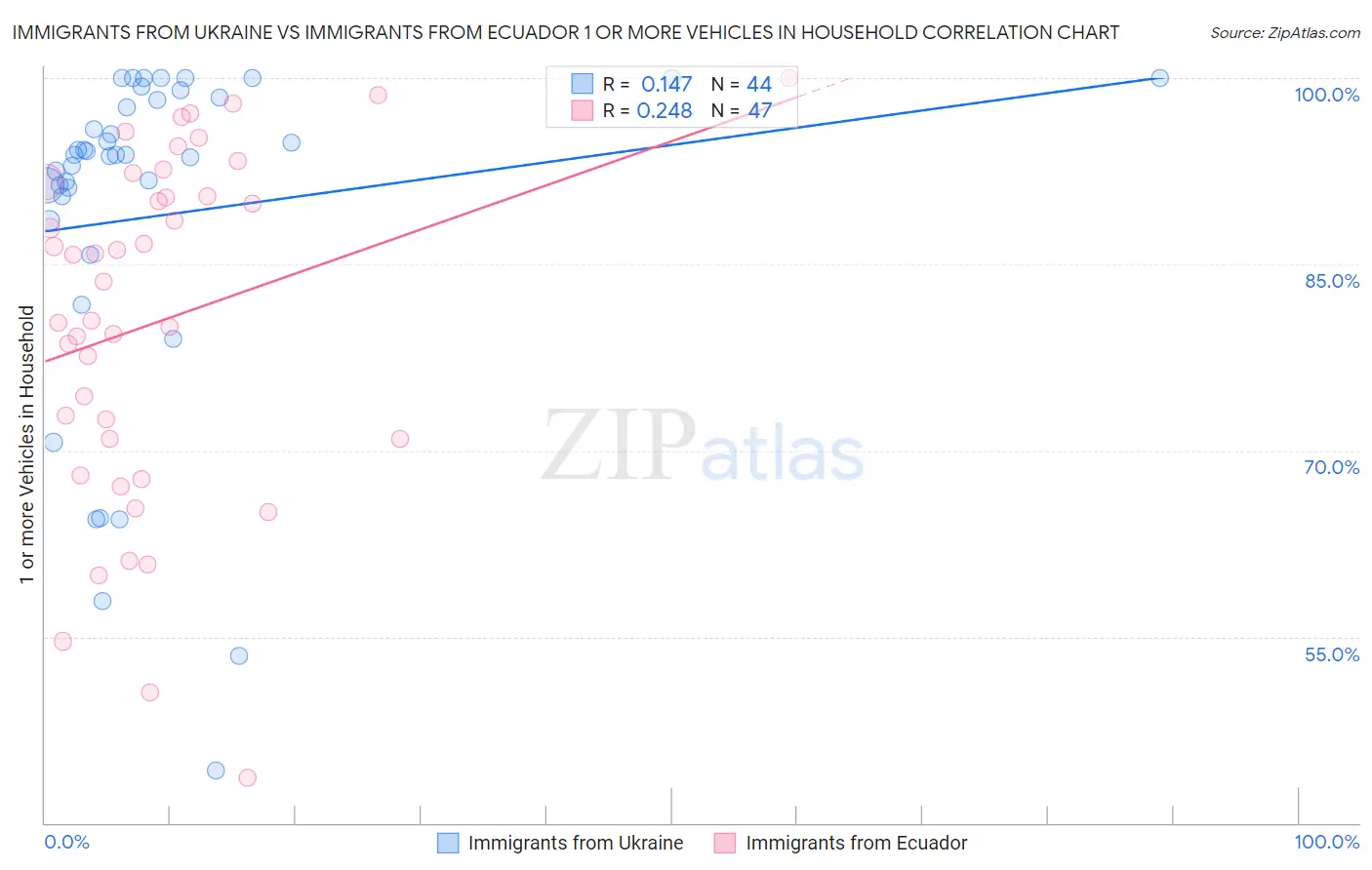 Immigrants from Ukraine vs Immigrants from Ecuador 1 or more Vehicles in Household