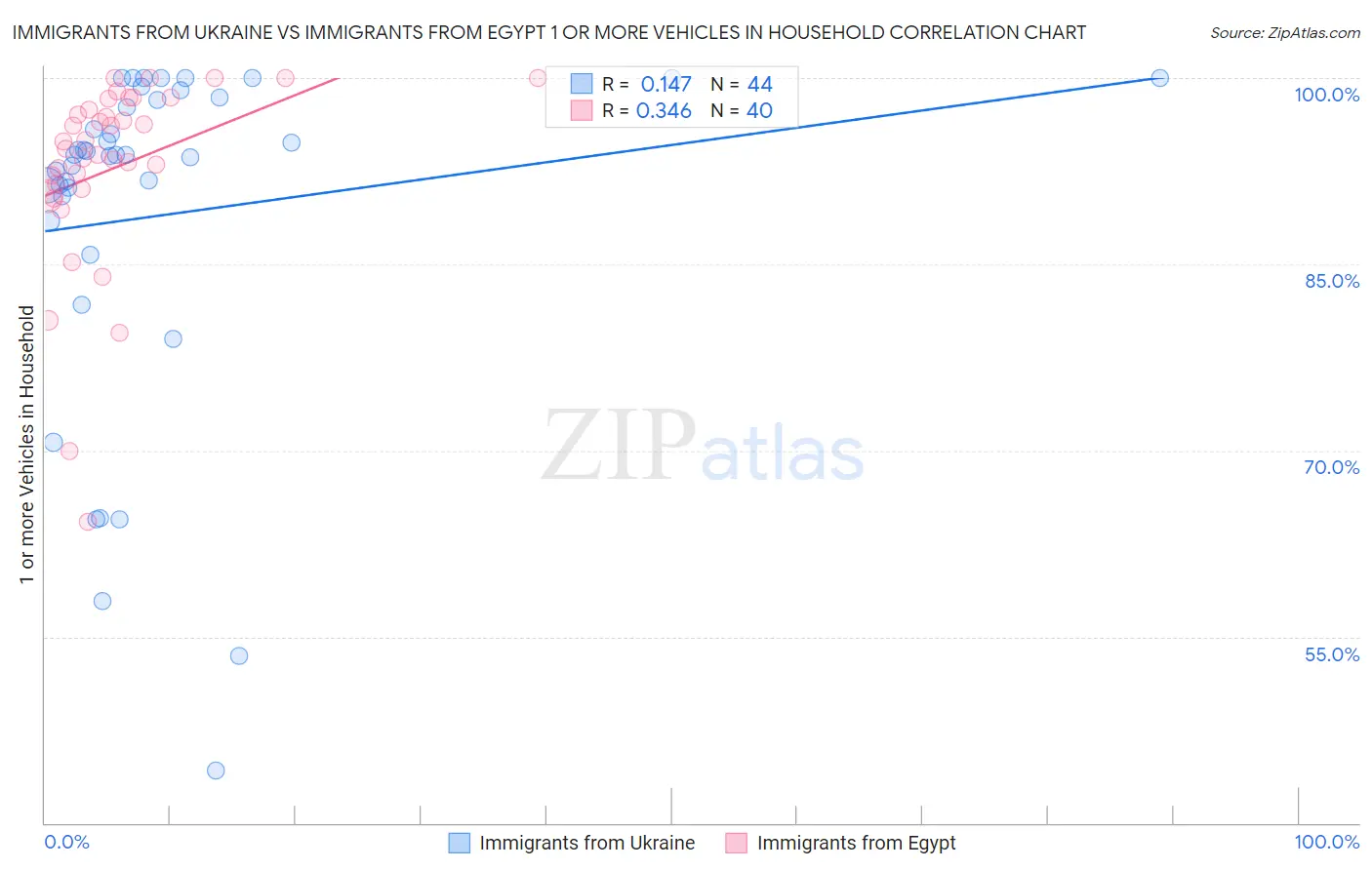 Immigrants from Ukraine vs Immigrants from Egypt 1 or more Vehicles in Household