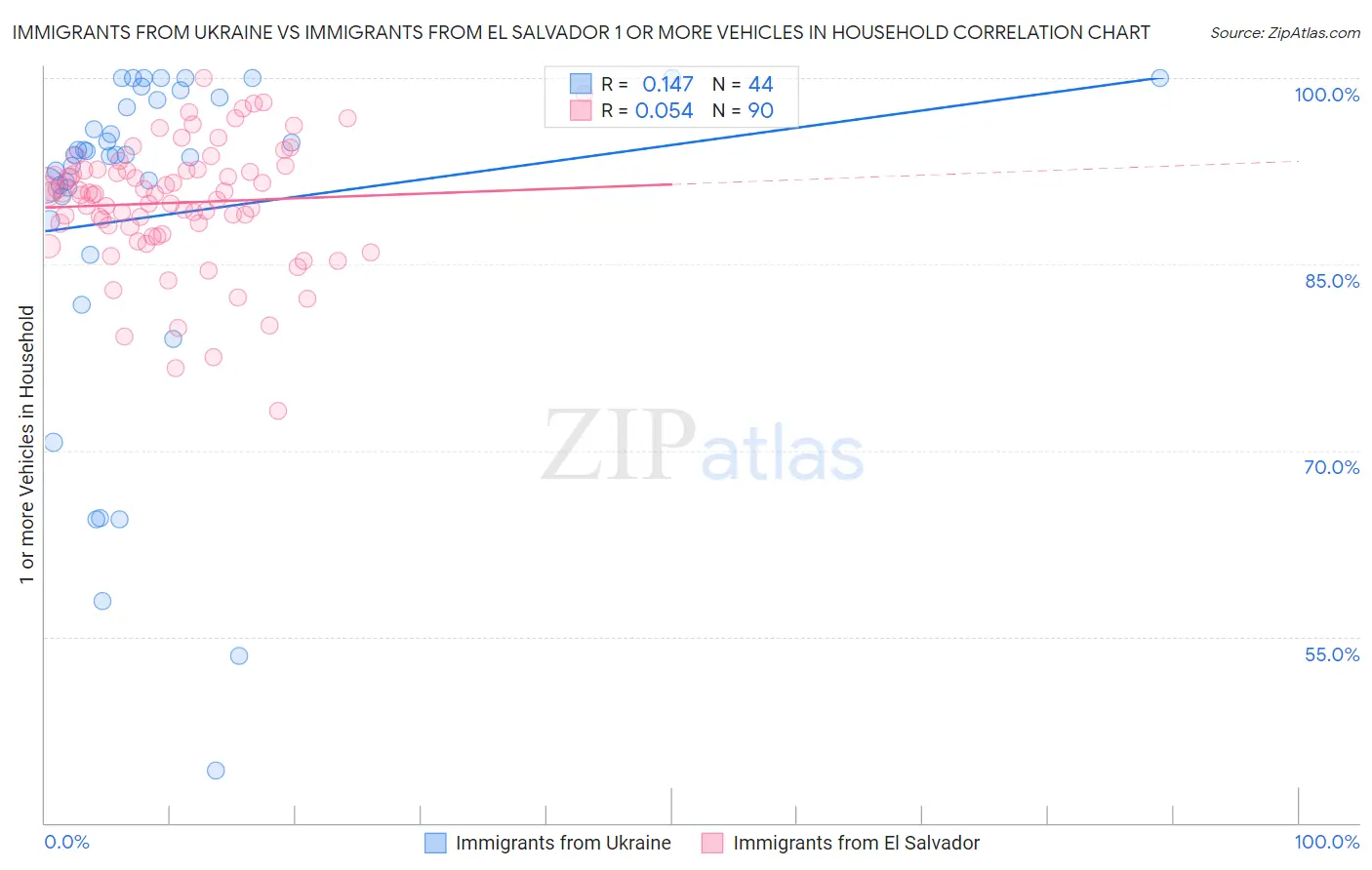 Immigrants from Ukraine vs Immigrants from El Salvador 1 or more Vehicles in Household