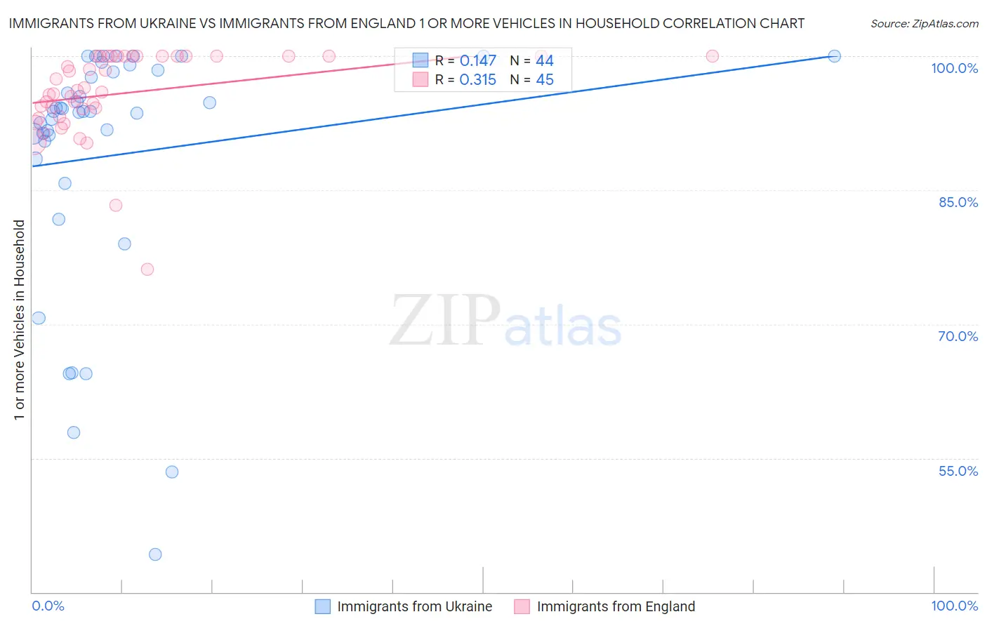 Immigrants from Ukraine vs Immigrants from England 1 or more Vehicles in Household