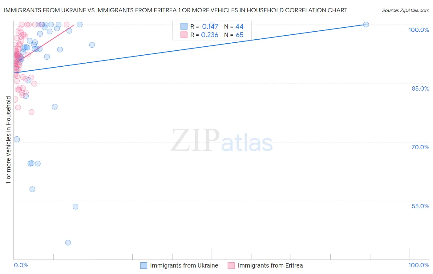 Immigrants from Ukraine vs Immigrants from Eritrea 1 or more Vehicles in Household