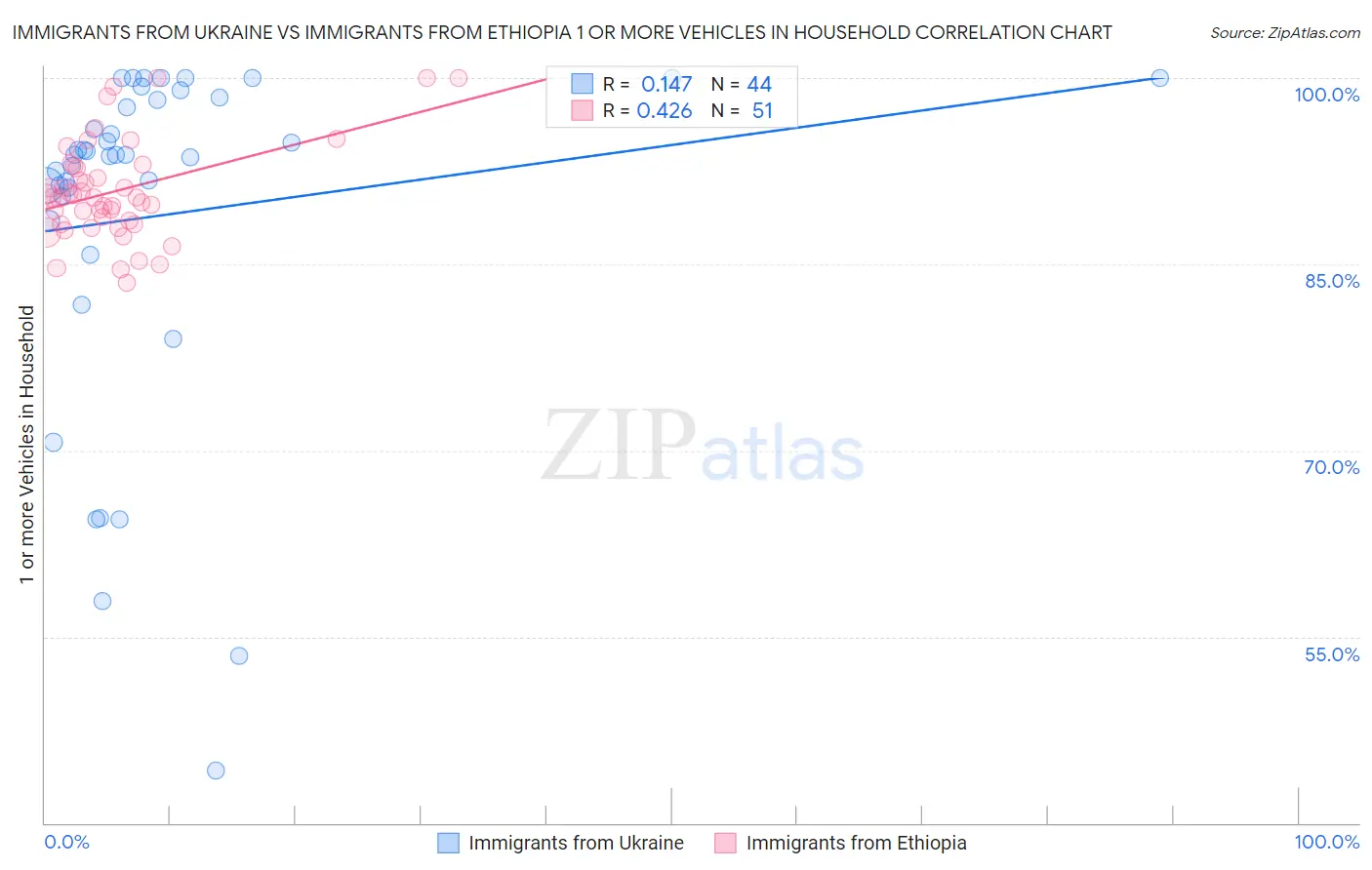 Immigrants from Ukraine vs Immigrants from Ethiopia 1 or more Vehicles in Household