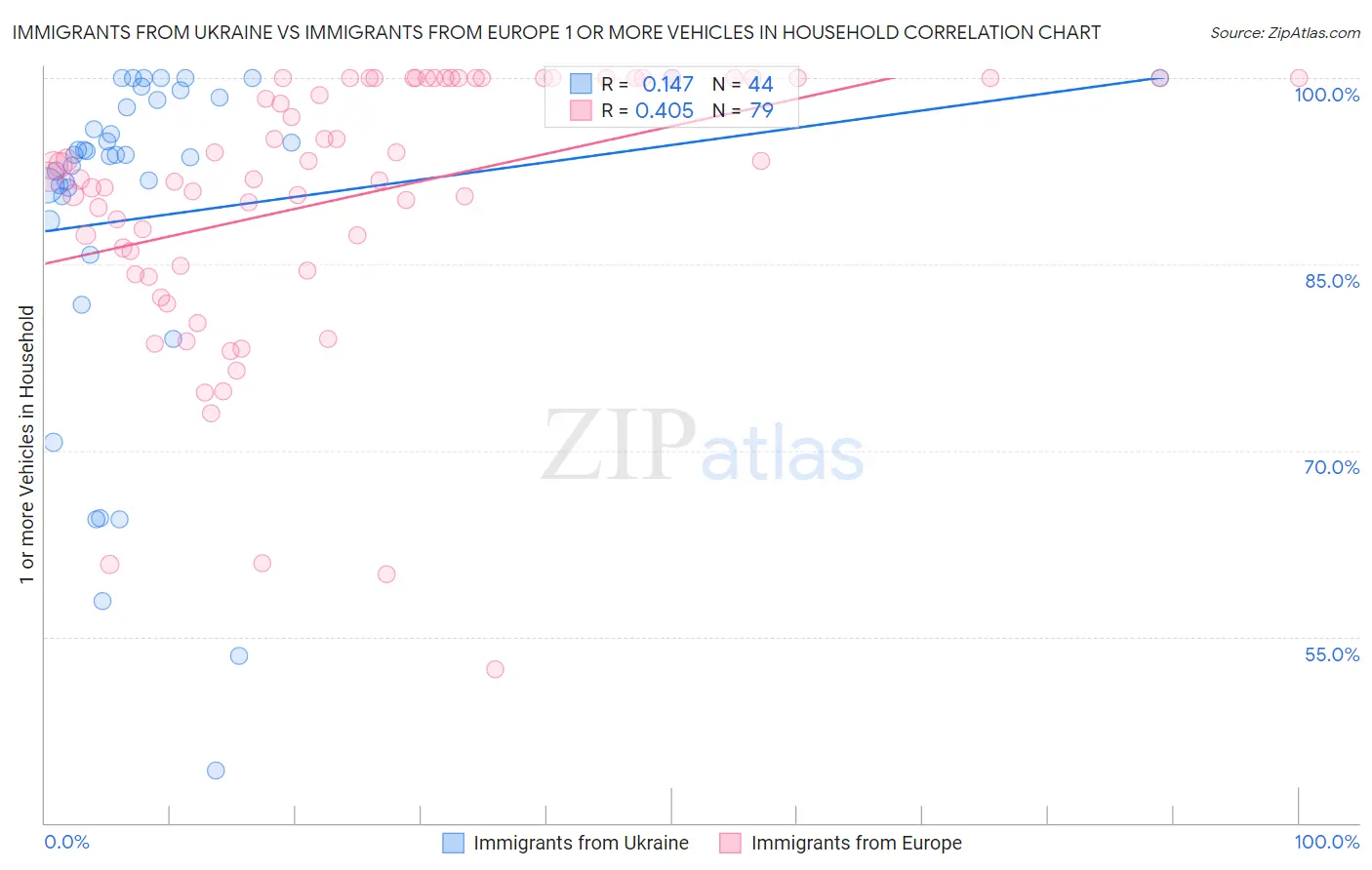Immigrants from Ukraine vs Immigrants from Europe 1 or more Vehicles in Household