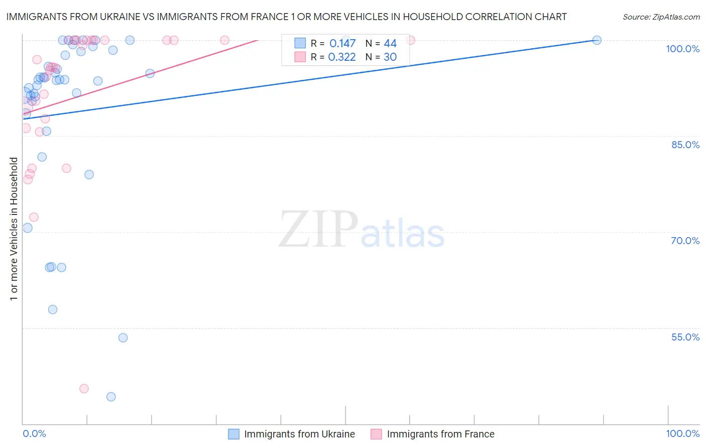 Immigrants from Ukraine vs Immigrants from France 1 or more Vehicles in Household