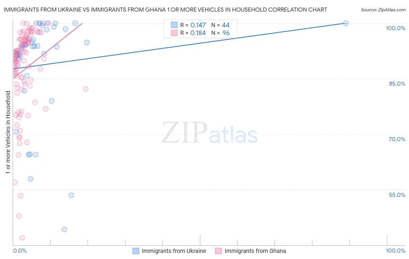 Immigrants from Ukraine vs Immigrants from Ghana 1 or more Vehicles in Household