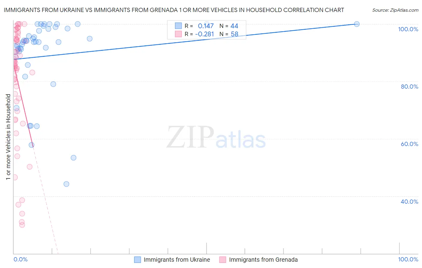 Immigrants from Ukraine vs Immigrants from Grenada 1 or more Vehicles in Household