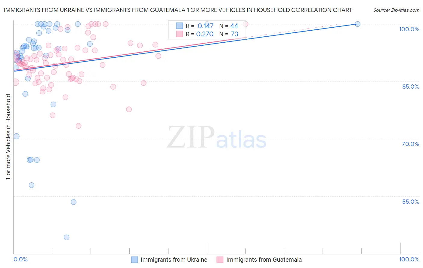 Immigrants from Ukraine vs Immigrants from Guatemala 1 or more Vehicles in Household