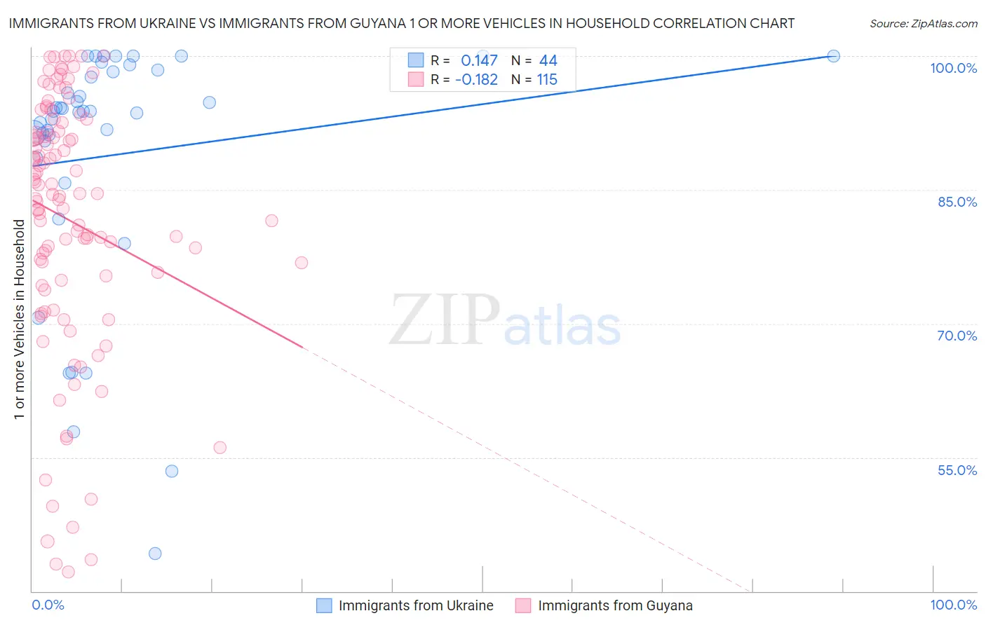 Immigrants from Ukraine vs Immigrants from Guyana 1 or more Vehicles in Household