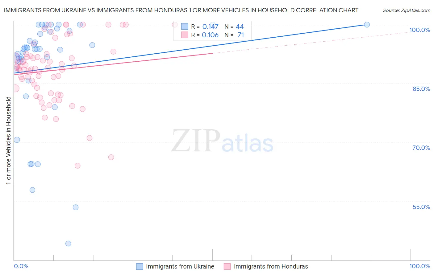Immigrants from Ukraine vs Immigrants from Honduras 1 or more Vehicles in Household