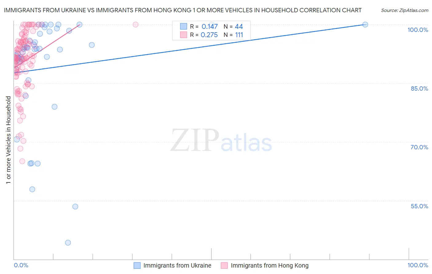 Immigrants from Ukraine vs Immigrants from Hong Kong 1 or more Vehicles in Household