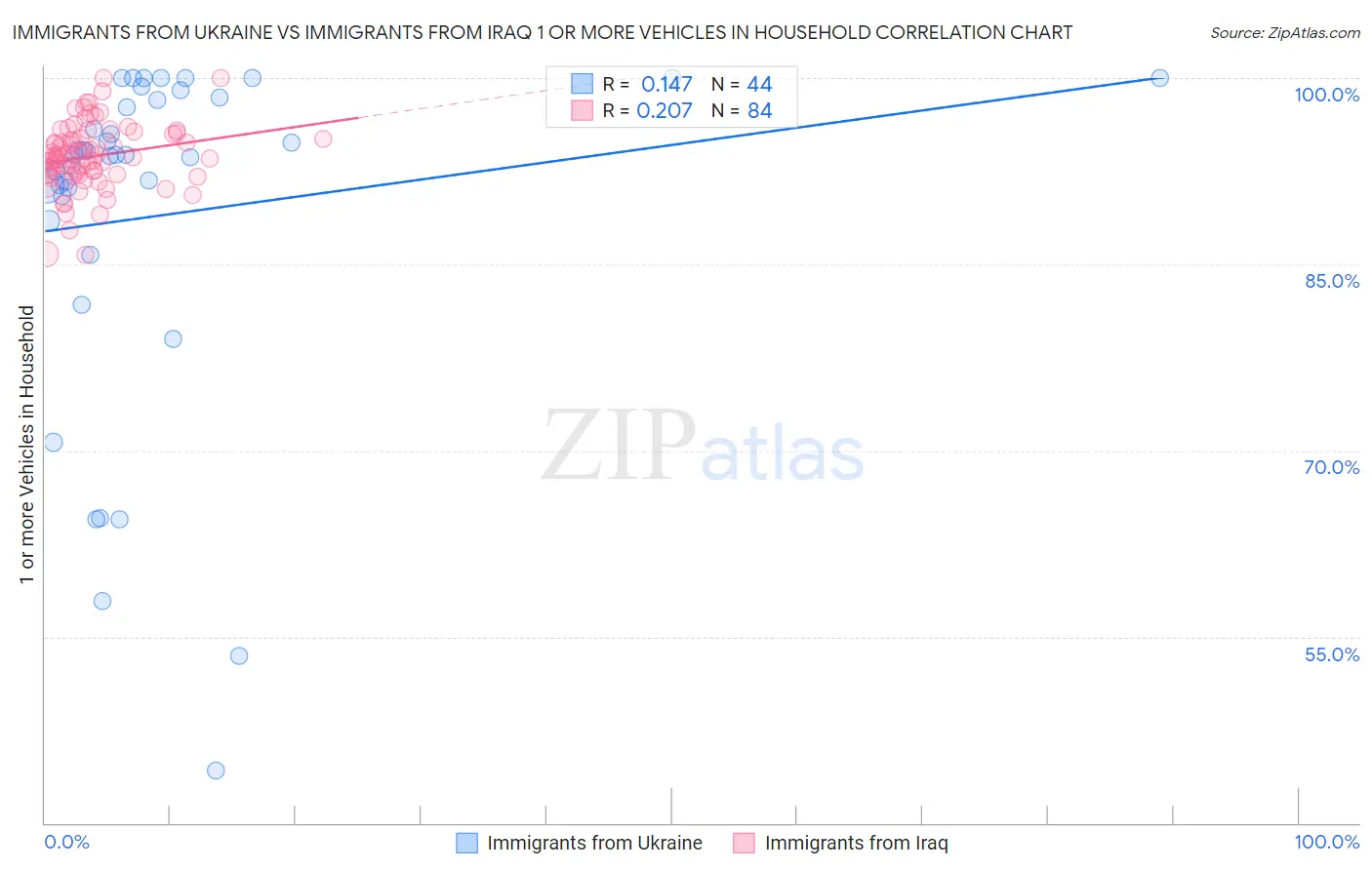 Immigrants from Ukraine vs Immigrants from Iraq 1 or more Vehicles in Household