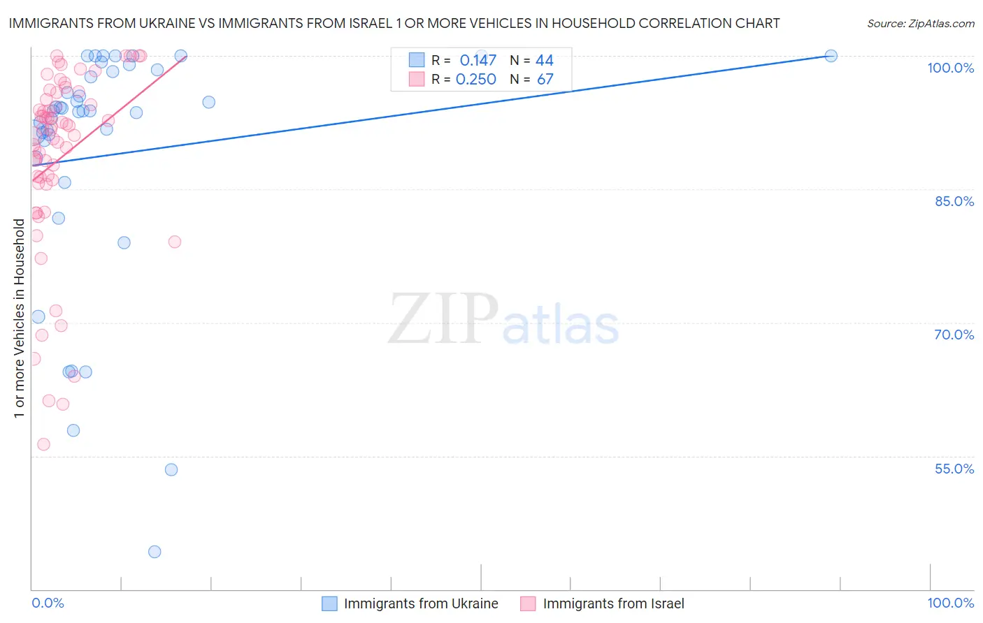 Immigrants from Ukraine vs Immigrants from Israel 1 or more Vehicles in Household