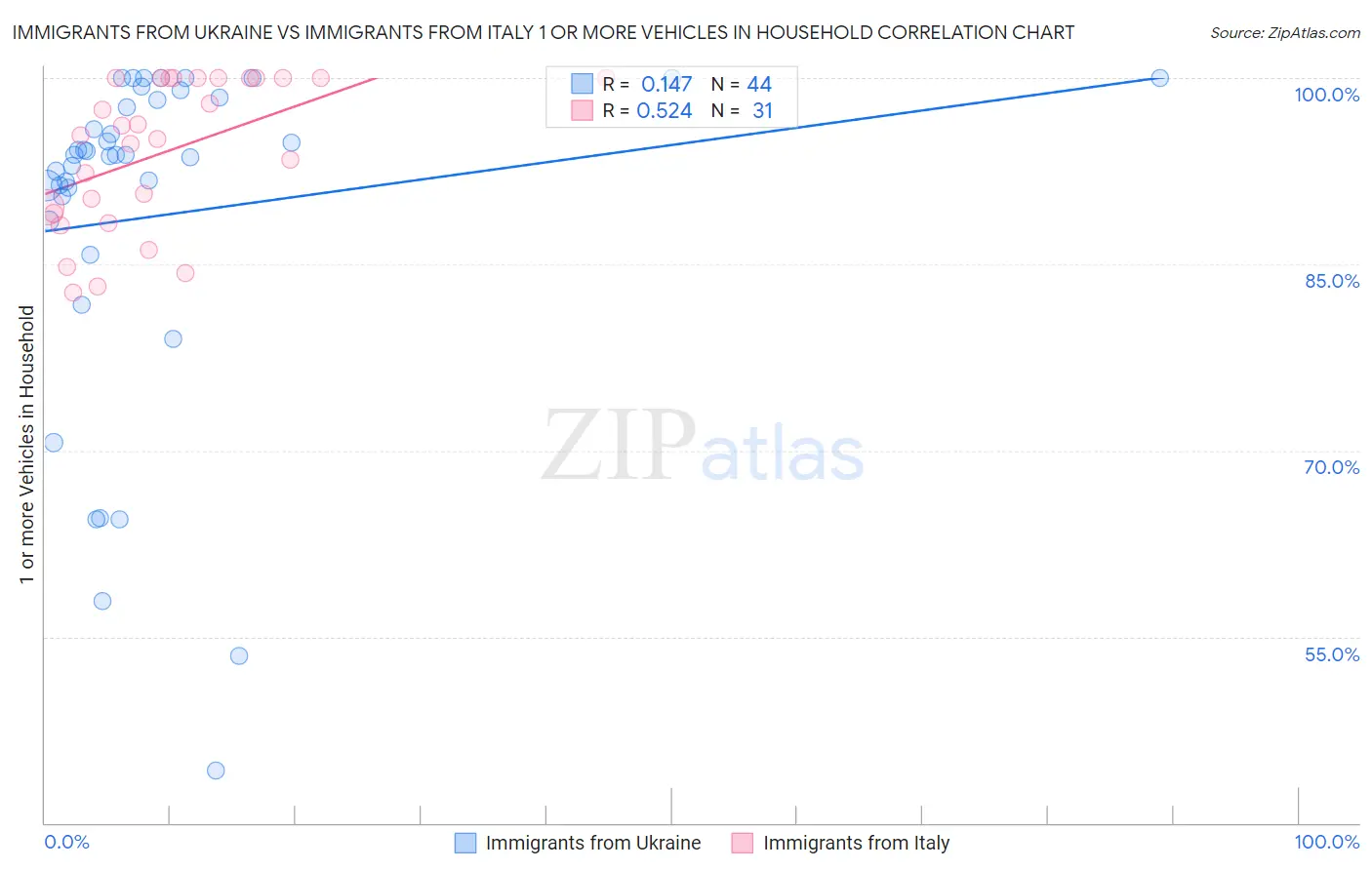 Immigrants from Ukraine vs Immigrants from Italy 1 or more Vehicles in Household