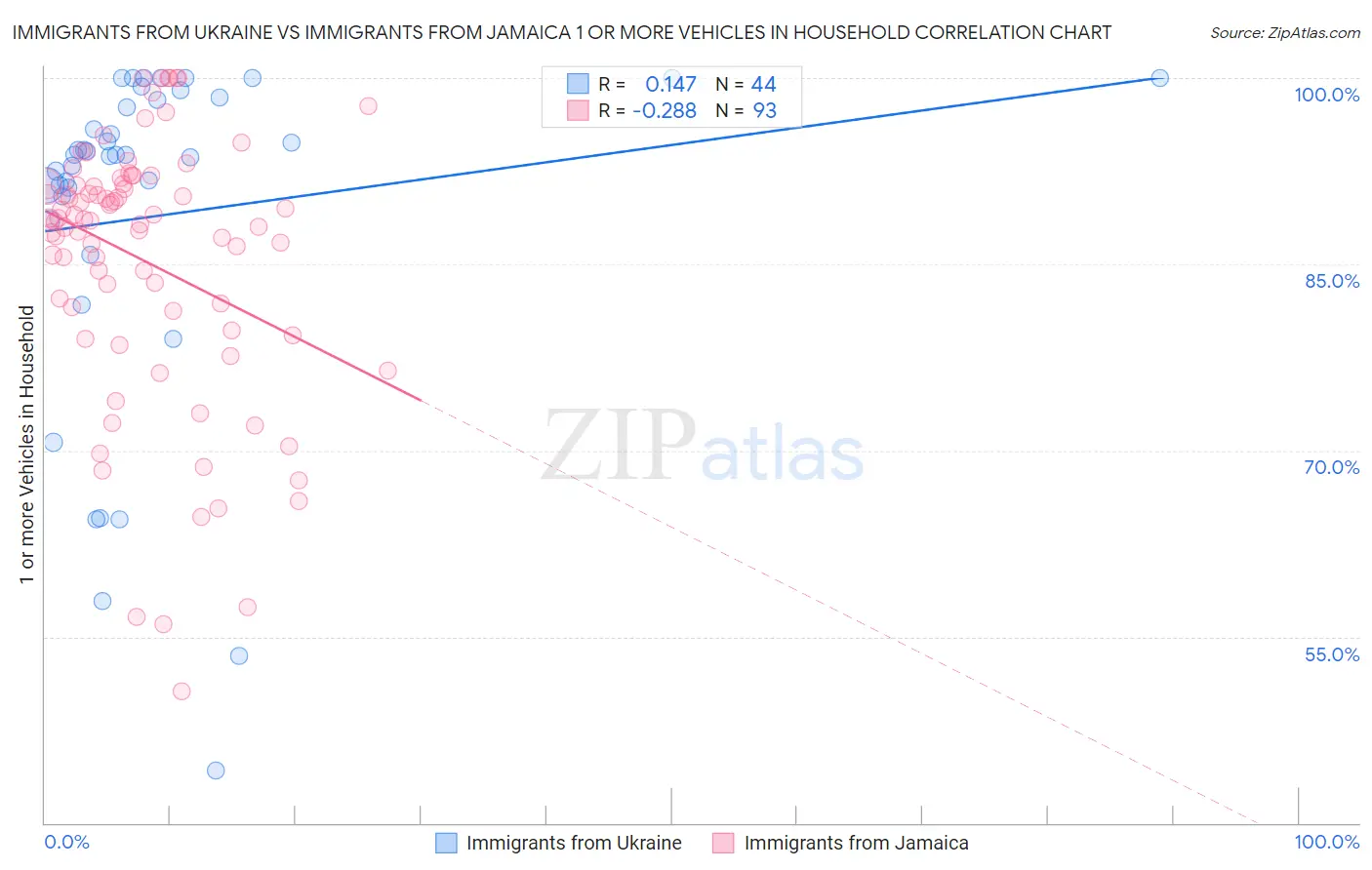 Immigrants from Ukraine vs Immigrants from Jamaica 1 or more Vehicles in Household