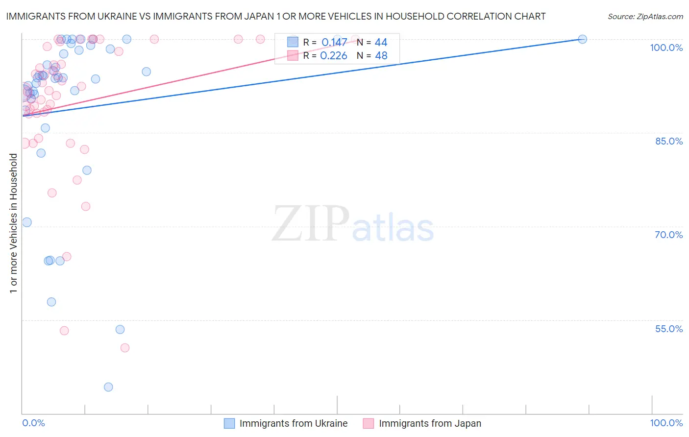 Immigrants from Ukraine vs Immigrants from Japan 1 or more Vehicles in Household