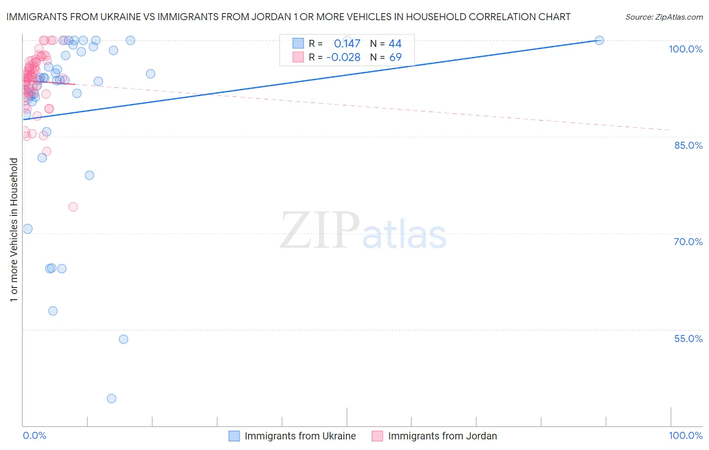 Immigrants from Ukraine vs Immigrants from Jordan 1 or more Vehicles in Household