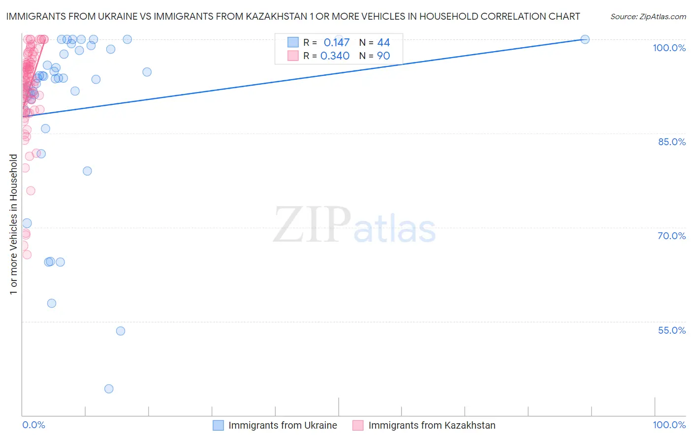 Immigrants from Ukraine vs Immigrants from Kazakhstan 1 or more Vehicles in Household