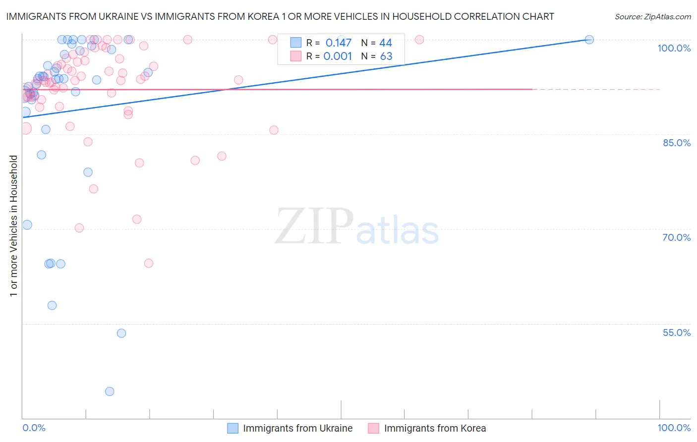 Immigrants from Ukraine vs Immigrants from Korea 1 or more Vehicles in Household