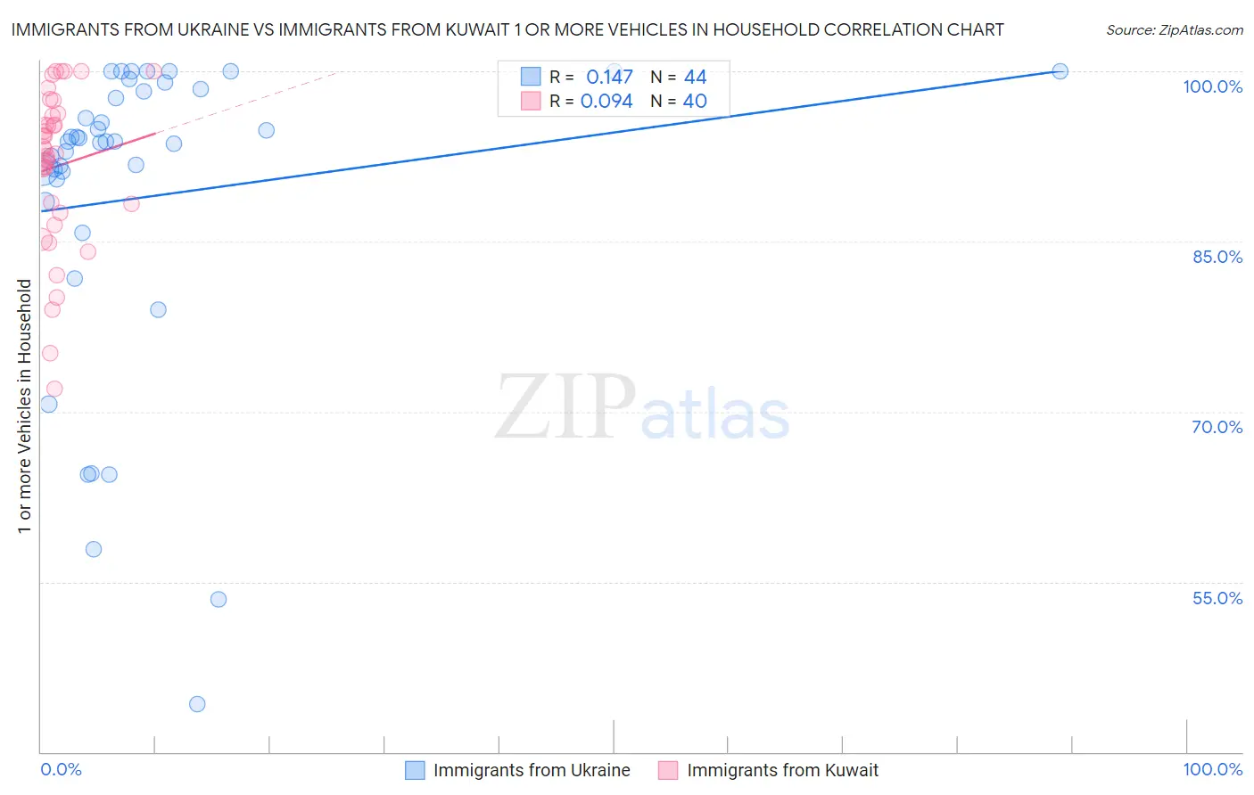 Immigrants from Ukraine vs Immigrants from Kuwait 1 or more Vehicles in Household