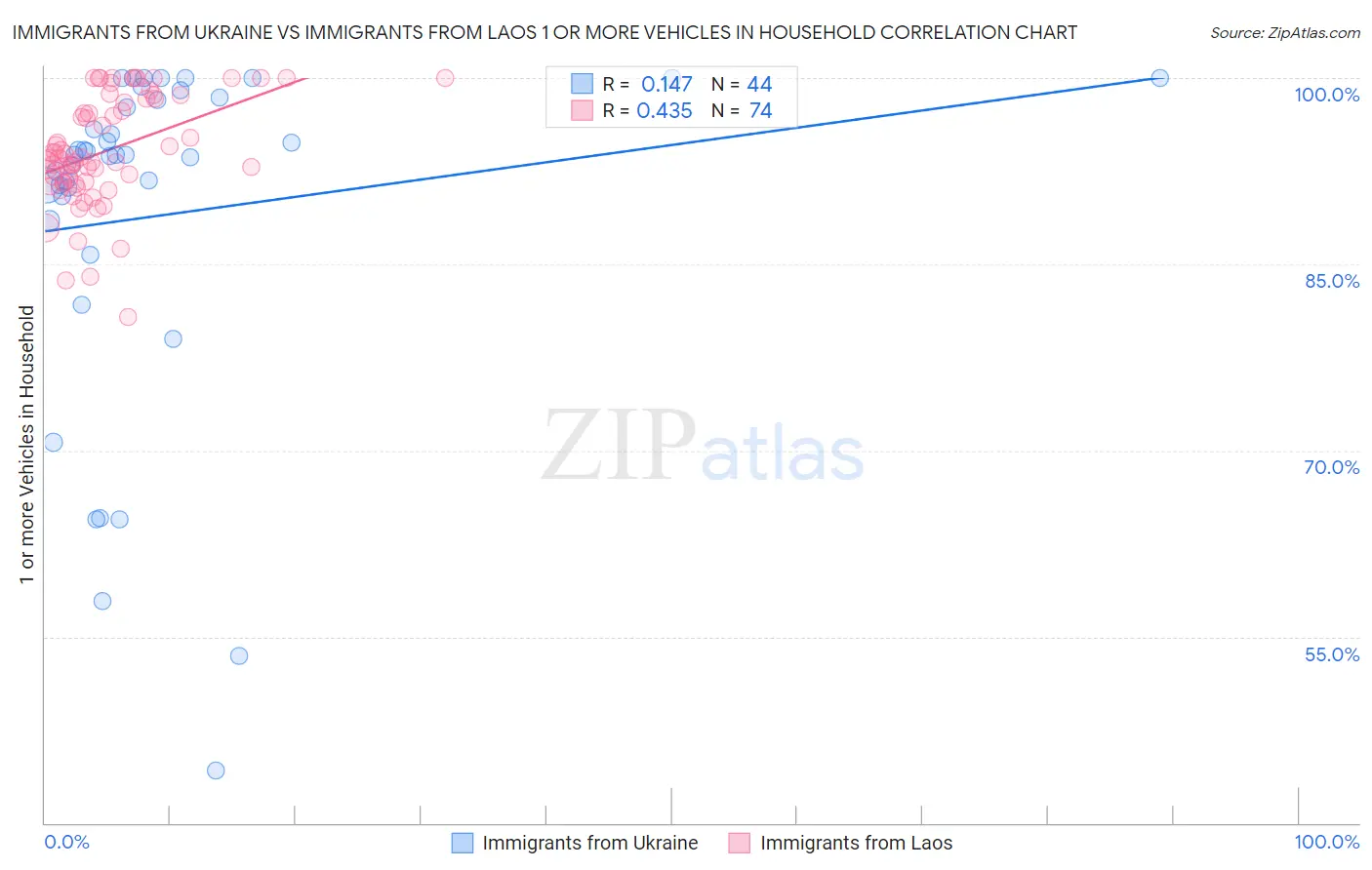 Immigrants from Ukraine vs Immigrants from Laos 1 or more Vehicles in Household