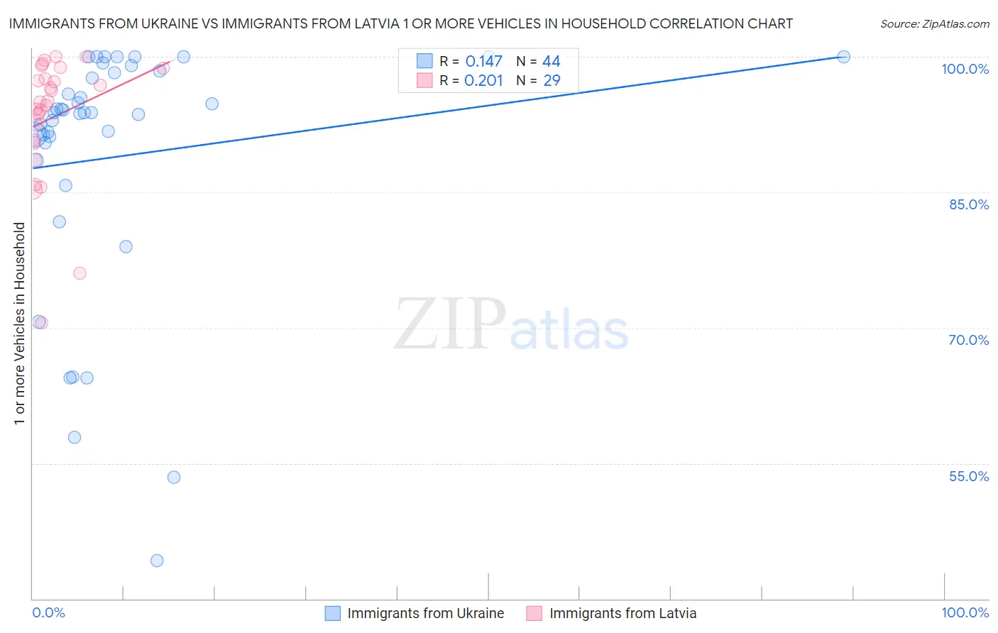 Immigrants from Ukraine vs Immigrants from Latvia 1 or more Vehicles in Household