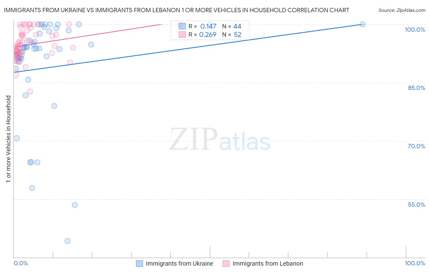 Immigrants from Ukraine vs Immigrants from Lebanon 1 or more Vehicles in Household