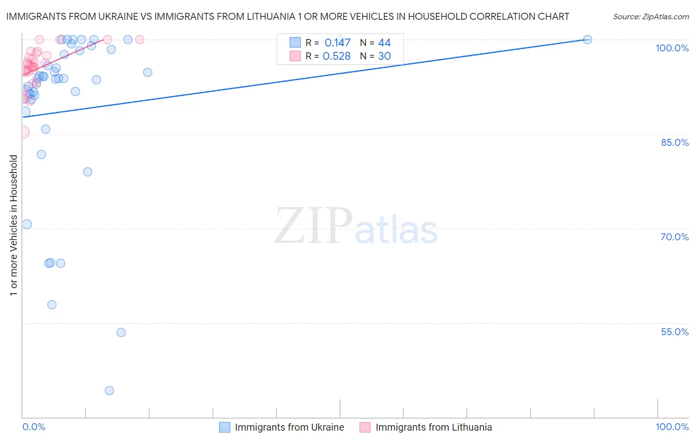 Immigrants from Ukraine vs Immigrants from Lithuania 1 or more Vehicles in Household
