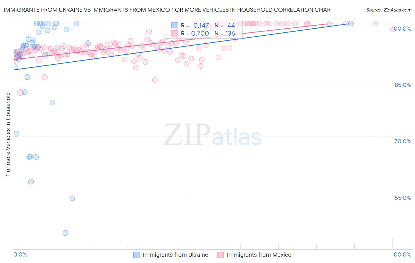 Immigrants from Ukraine vs Immigrants from Mexico 1 or more Vehicles in Household