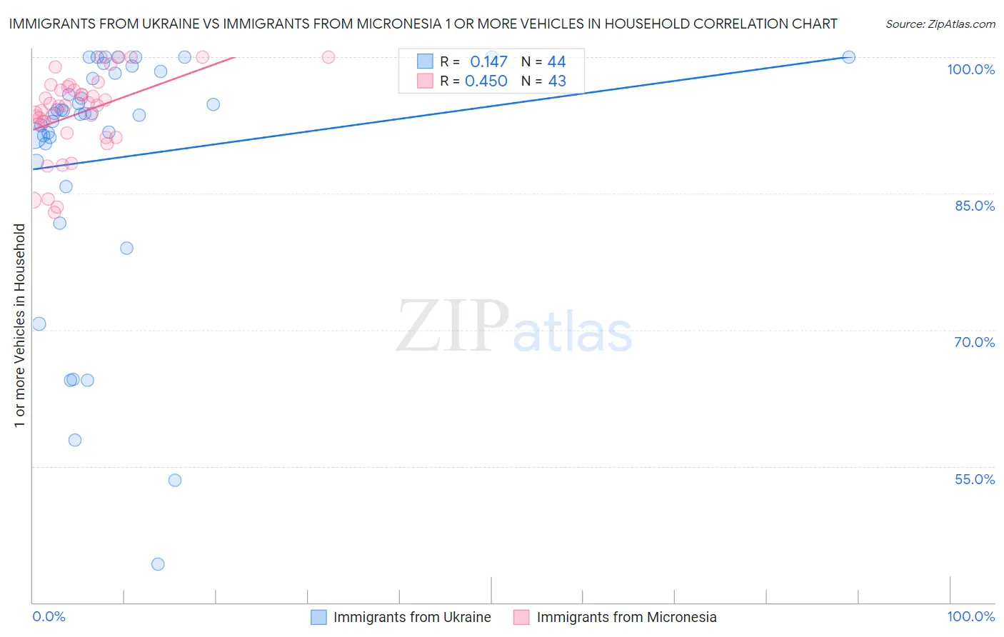 Immigrants from Ukraine vs Immigrants from Micronesia 1 or more Vehicles in Household