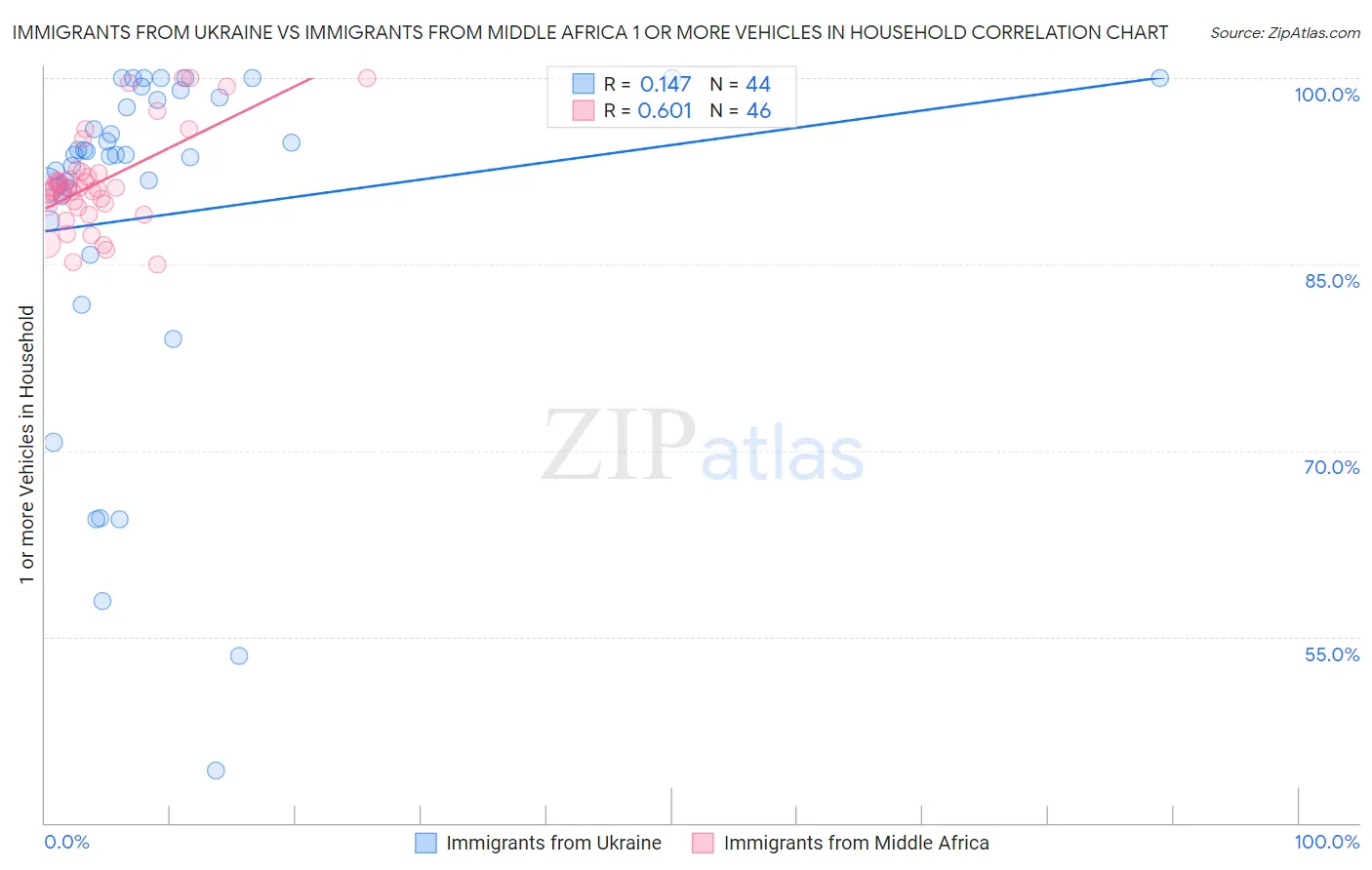 Immigrants from Ukraine vs Immigrants from Middle Africa 1 or more Vehicles in Household