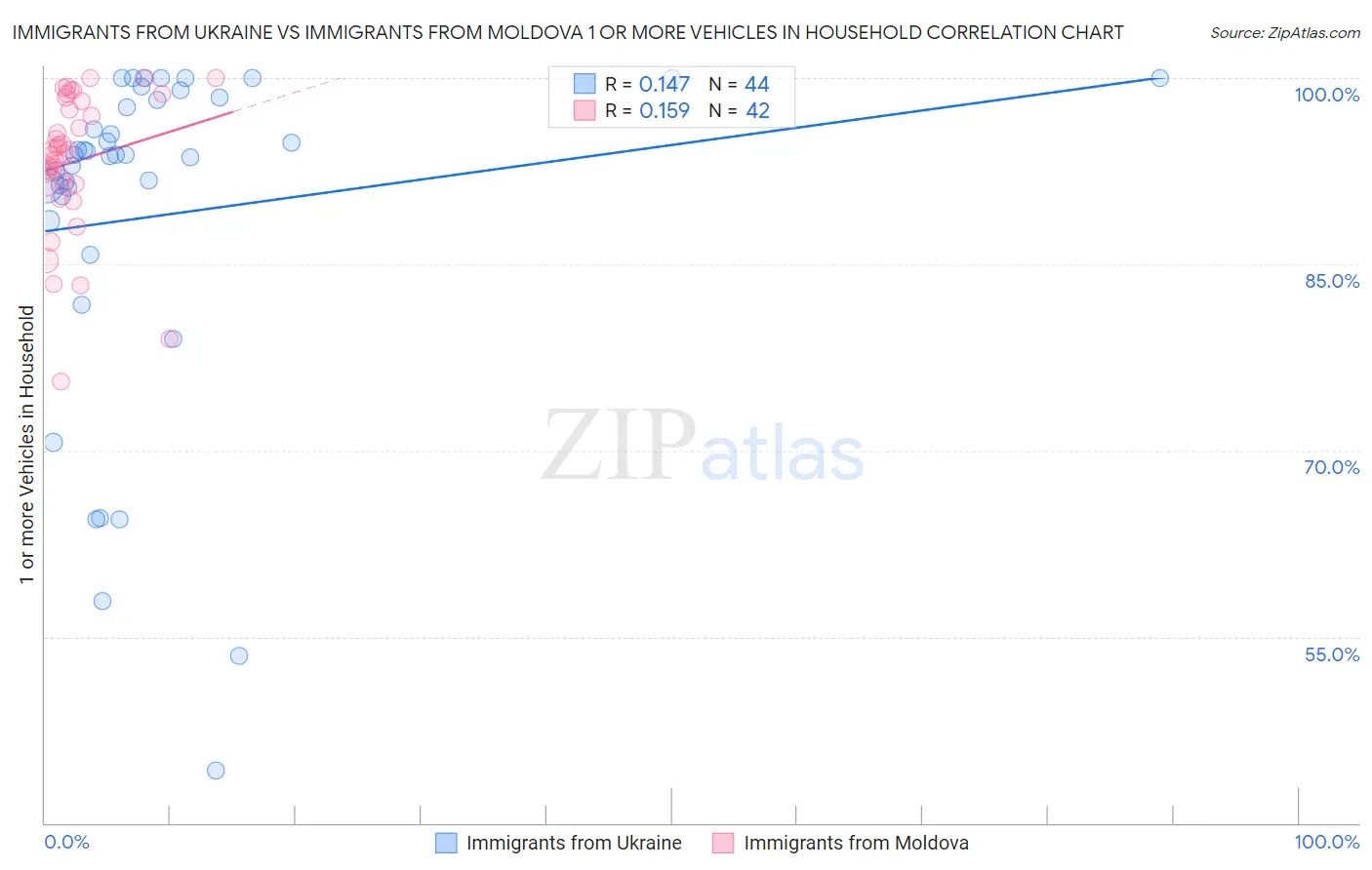 Immigrants from Ukraine vs Immigrants from Moldova 1 or more Vehicles in Household