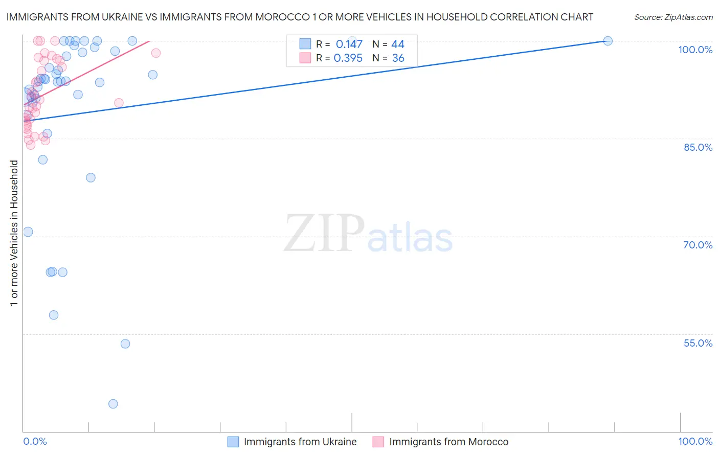 Immigrants from Ukraine vs Immigrants from Morocco 1 or more Vehicles in Household