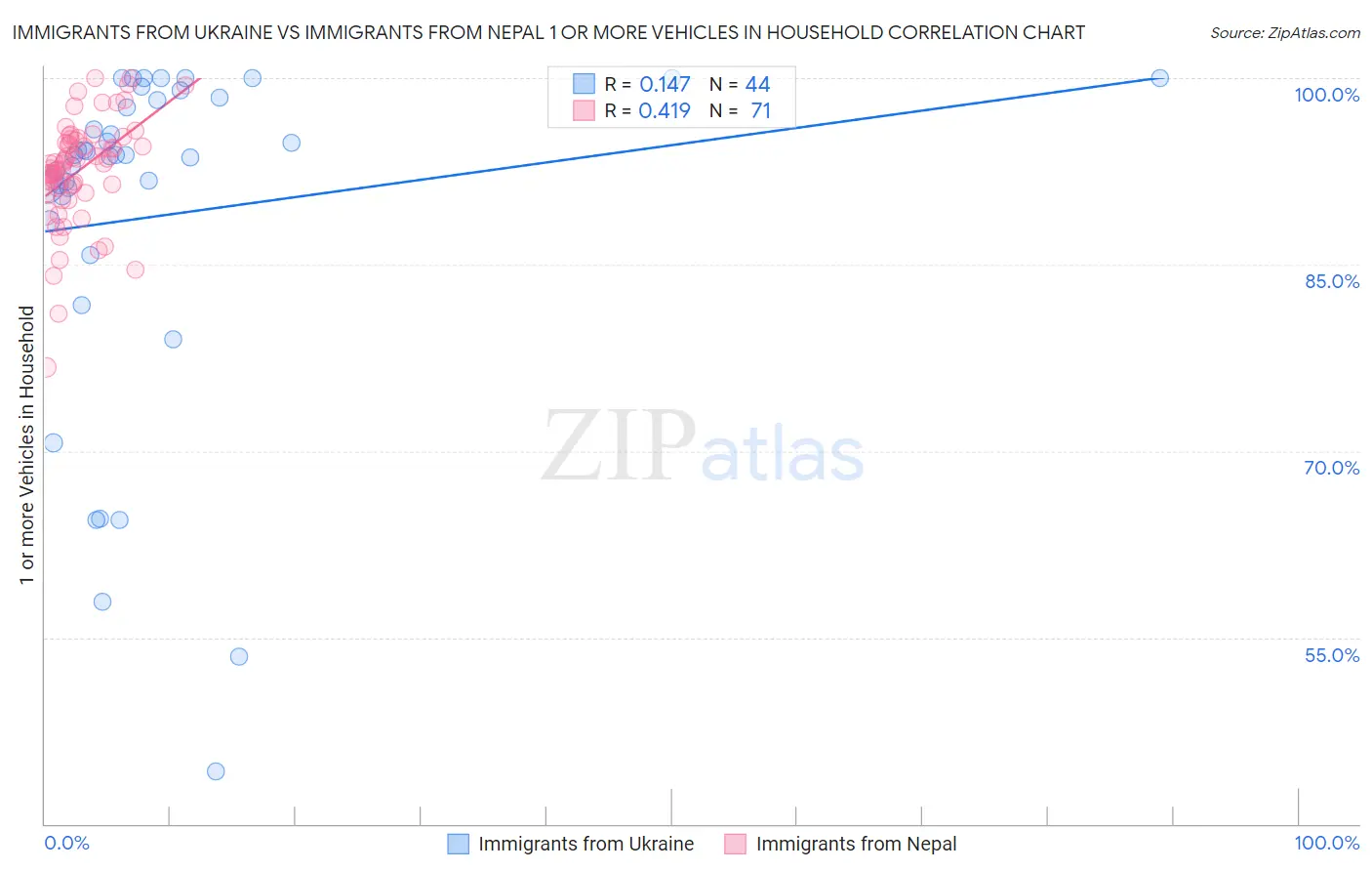 Immigrants from Ukraine vs Immigrants from Nepal 1 or more Vehicles in Household