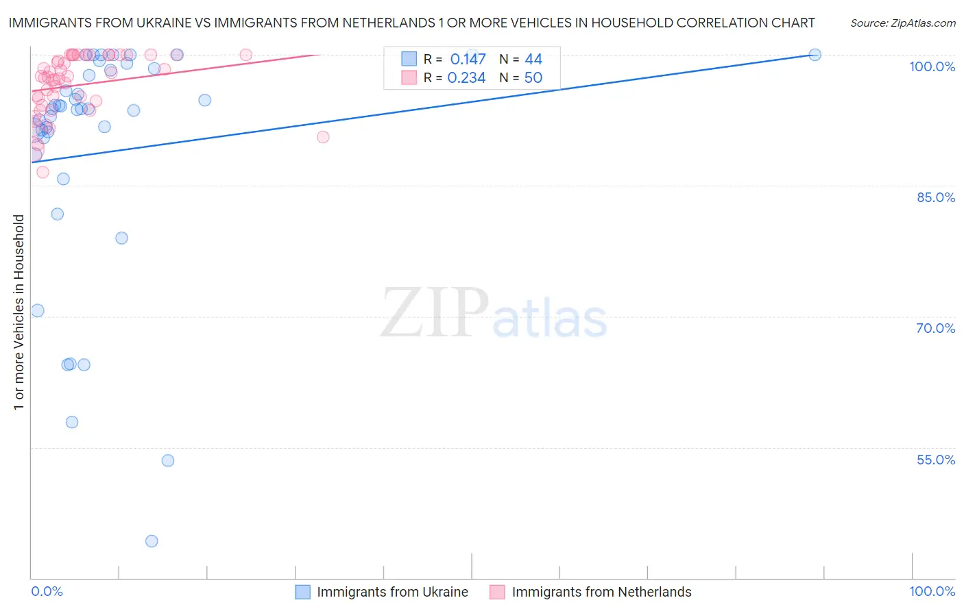 Immigrants from Ukraine vs Immigrants from Netherlands 1 or more Vehicles in Household