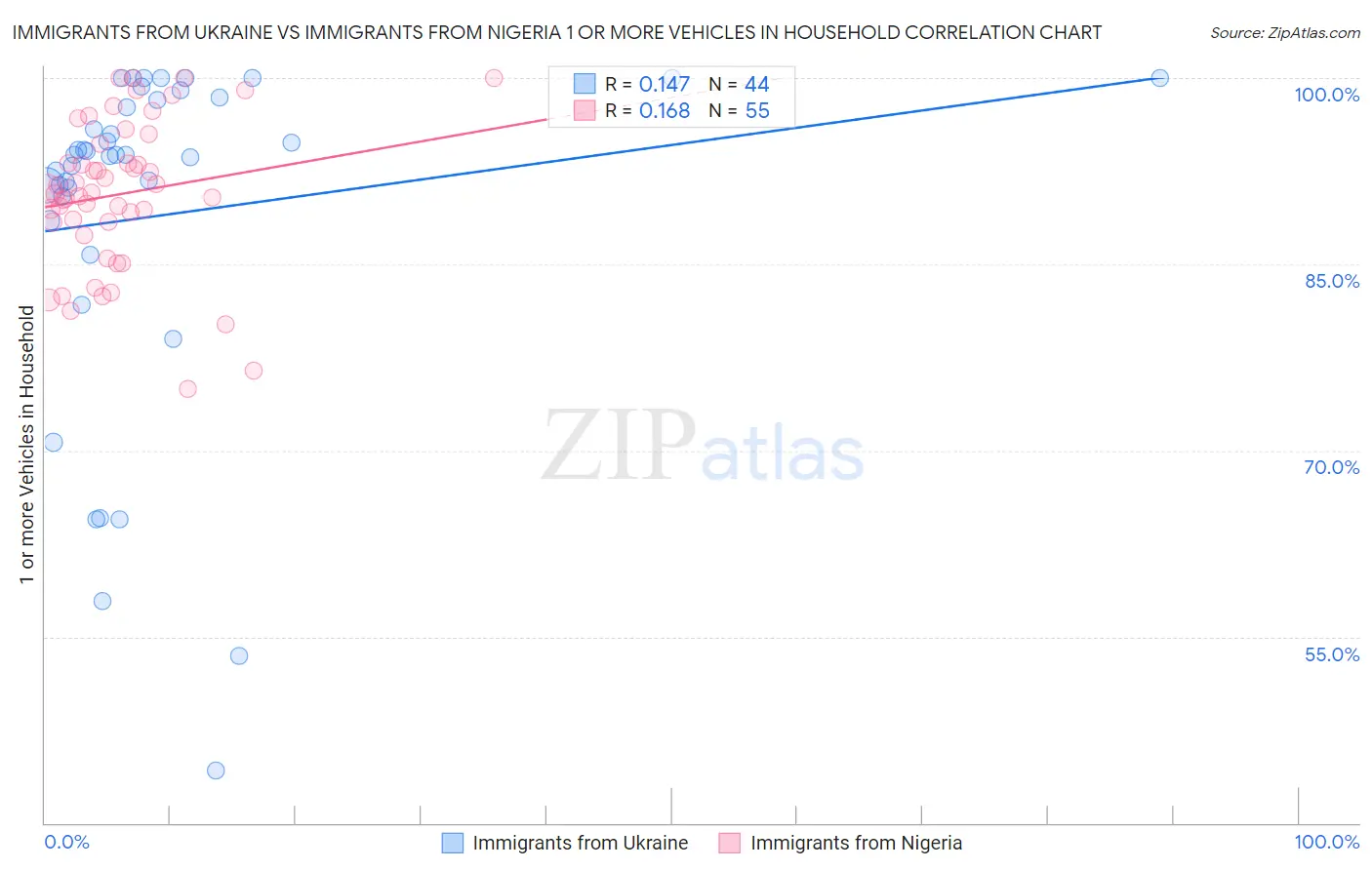 Immigrants from Ukraine vs Immigrants from Nigeria 1 or more Vehicles in Household