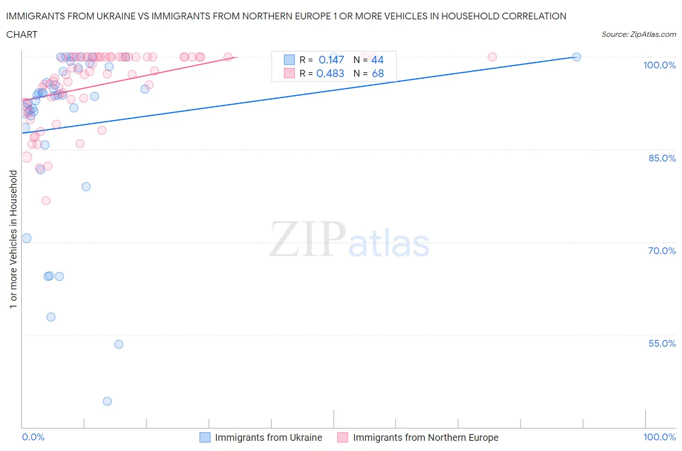 Immigrants from Ukraine vs Immigrants from Northern Europe 1 or more Vehicles in Household