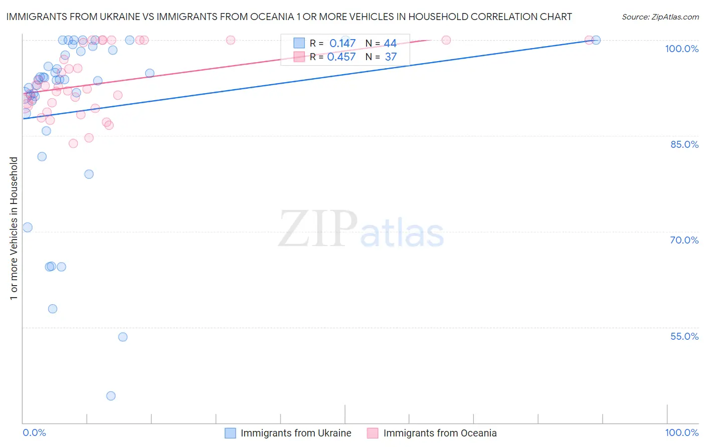 Immigrants from Ukraine vs Immigrants from Oceania 1 or more Vehicles in Household