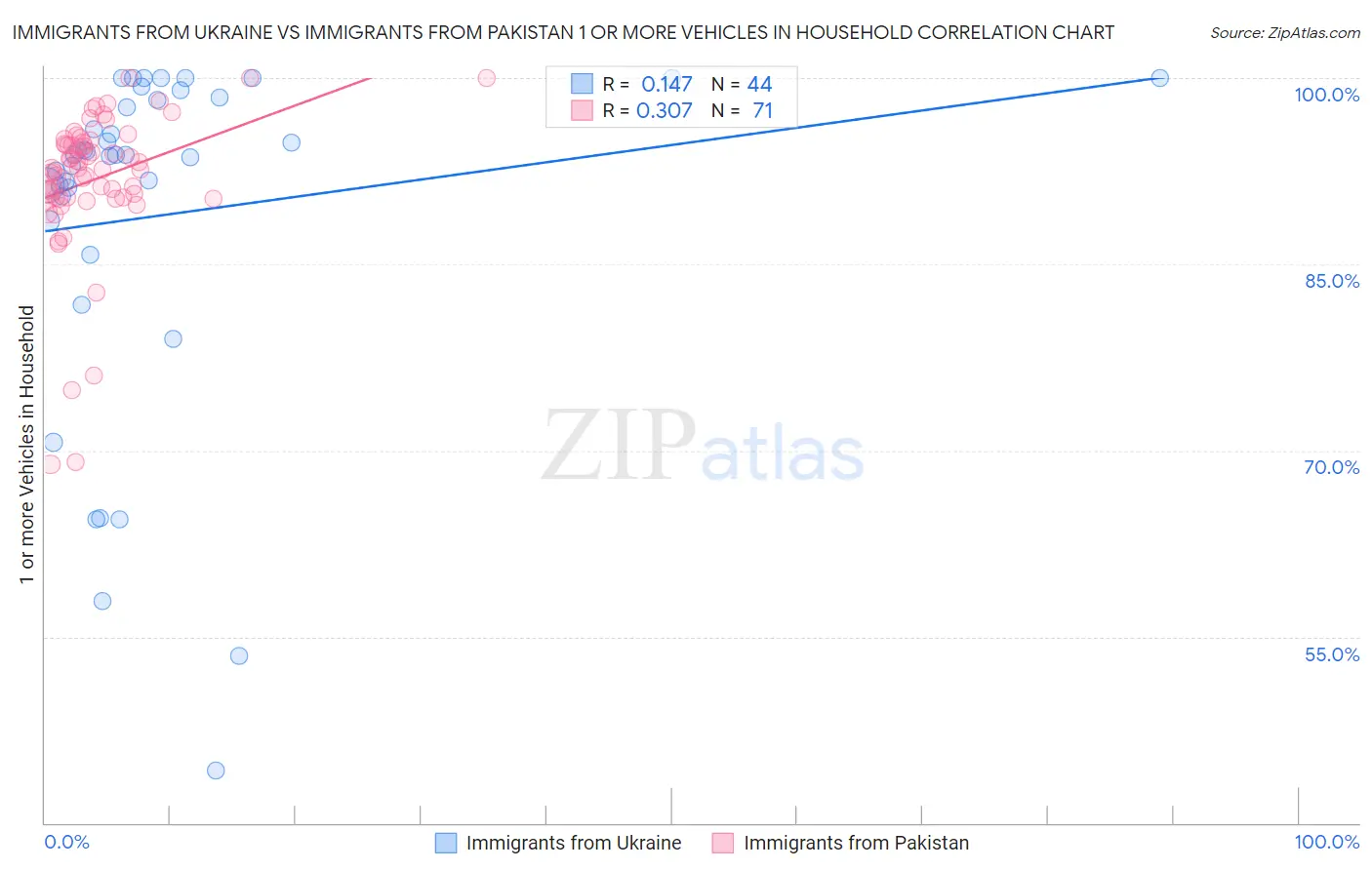 Immigrants from Ukraine vs Immigrants from Pakistan 1 or more Vehicles in Household