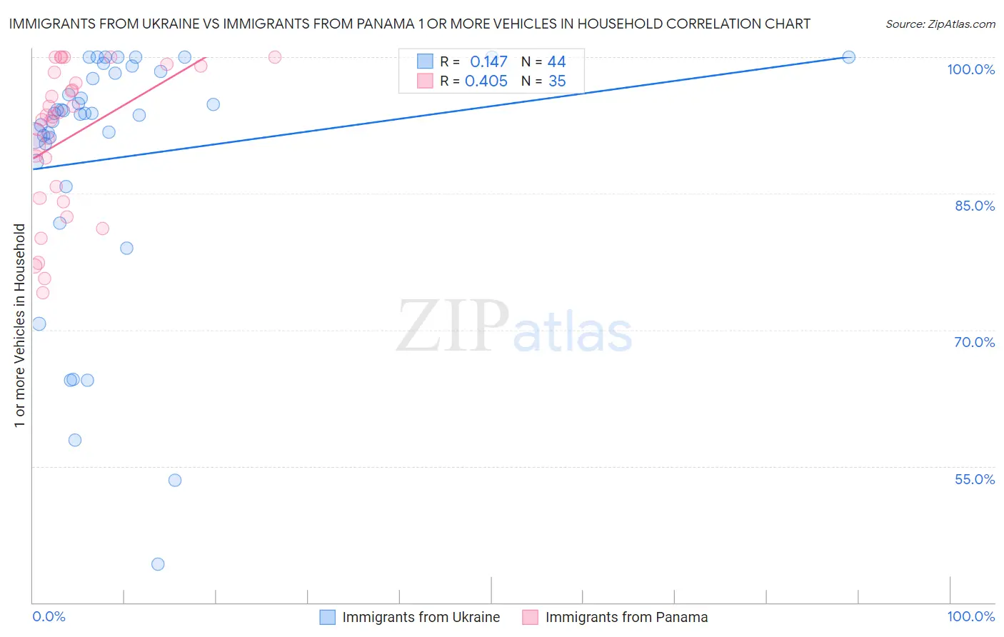 Immigrants from Ukraine vs Immigrants from Panama 1 or more Vehicles in Household