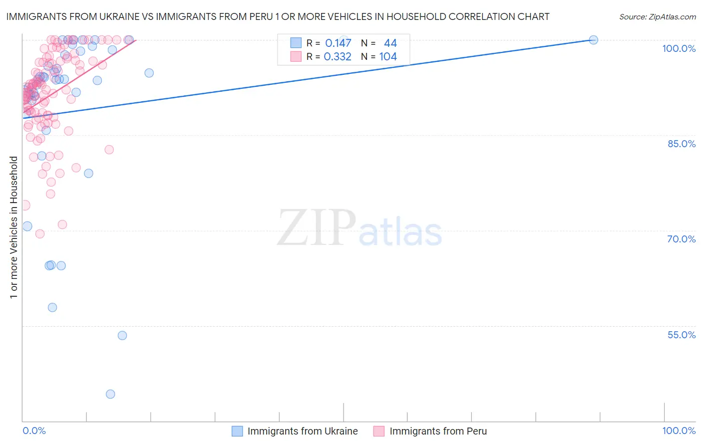 Immigrants from Ukraine vs Immigrants from Peru 1 or more Vehicles in Household