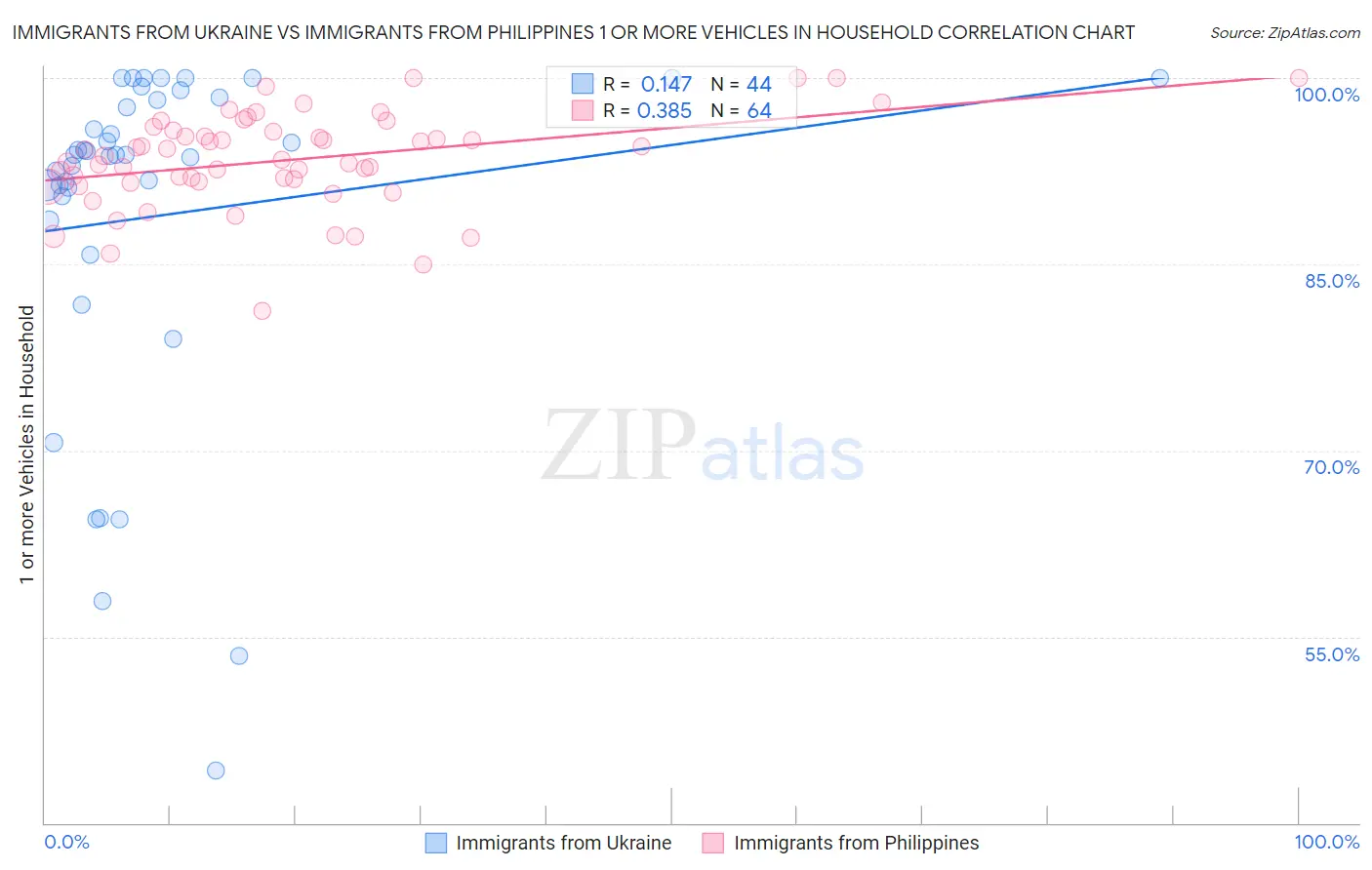 Immigrants from Ukraine vs Immigrants from Philippines 1 or more Vehicles in Household