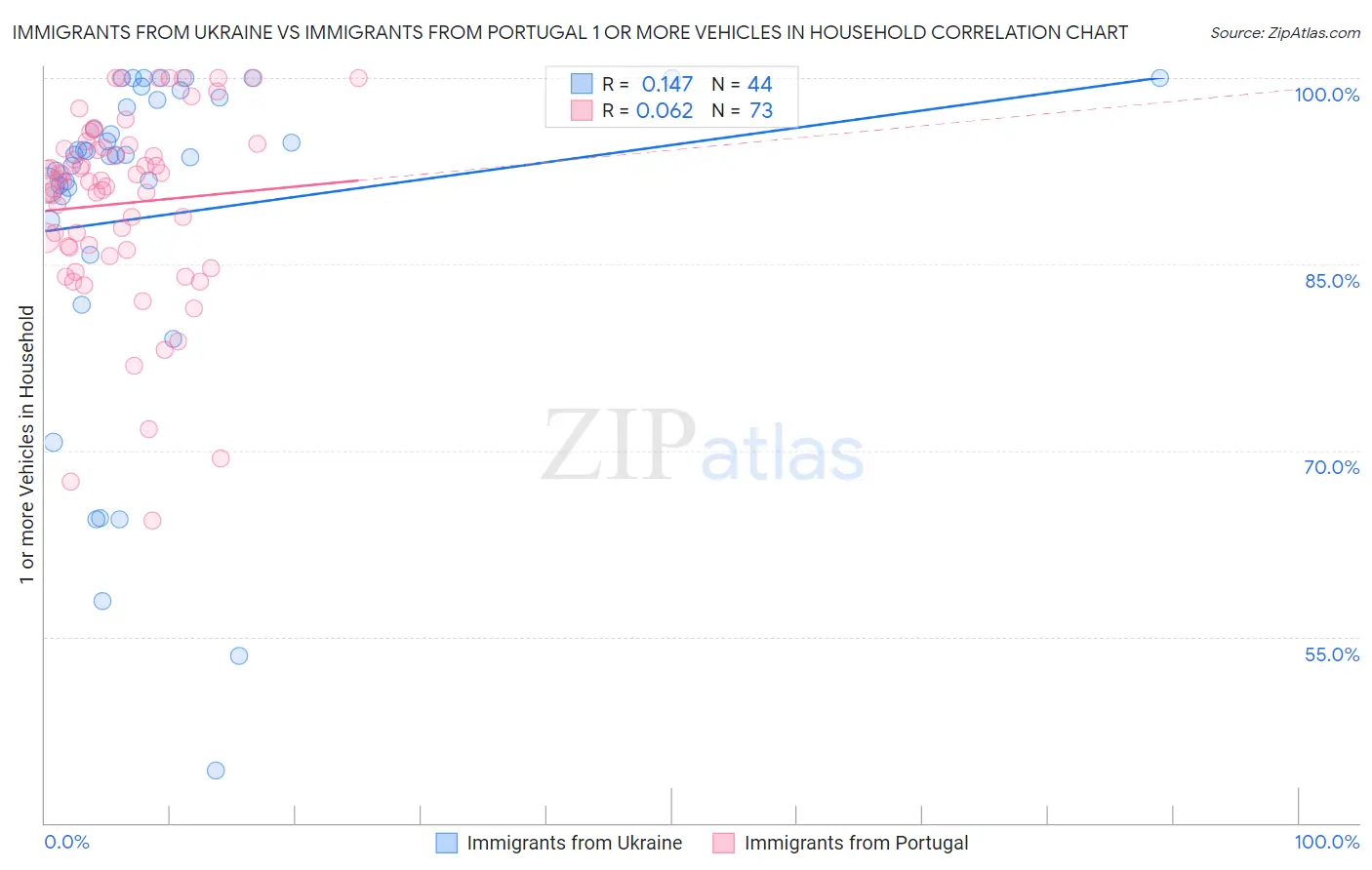 Immigrants from Ukraine vs Immigrants from Portugal 1 or more Vehicles in Household