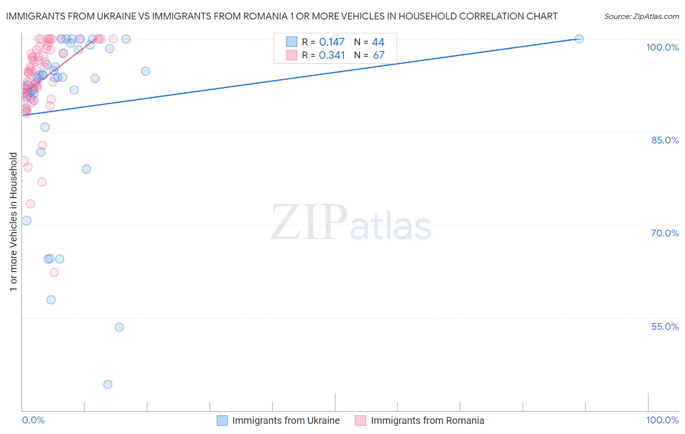 Immigrants from Ukraine vs Immigrants from Romania 1 or more Vehicles in Household