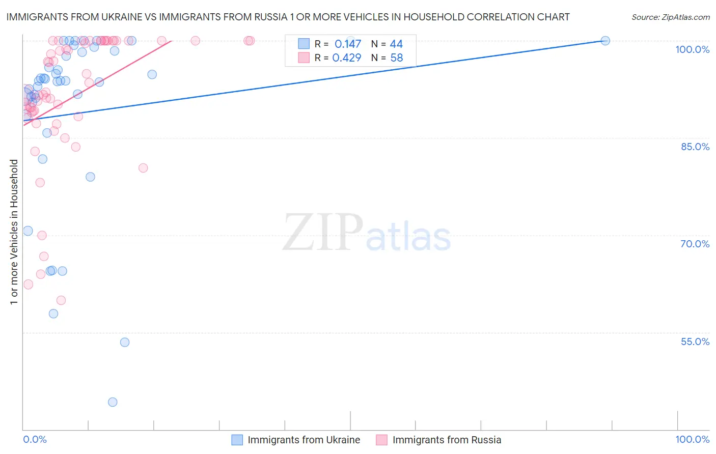 Immigrants from Ukraine vs Immigrants from Russia 1 or more Vehicles in Household