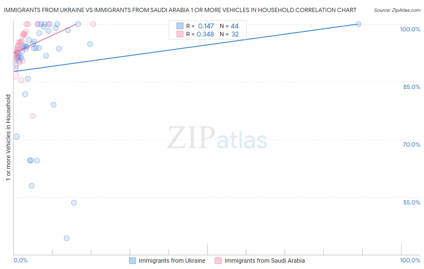 Immigrants from Ukraine vs Immigrants from Saudi Arabia 1 or more Vehicles in Household