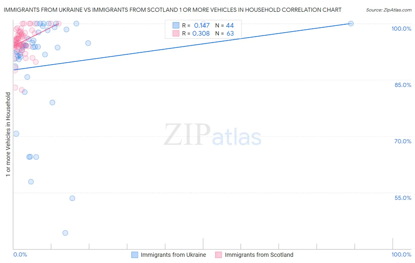 Immigrants from Ukraine vs Immigrants from Scotland 1 or more Vehicles in Household