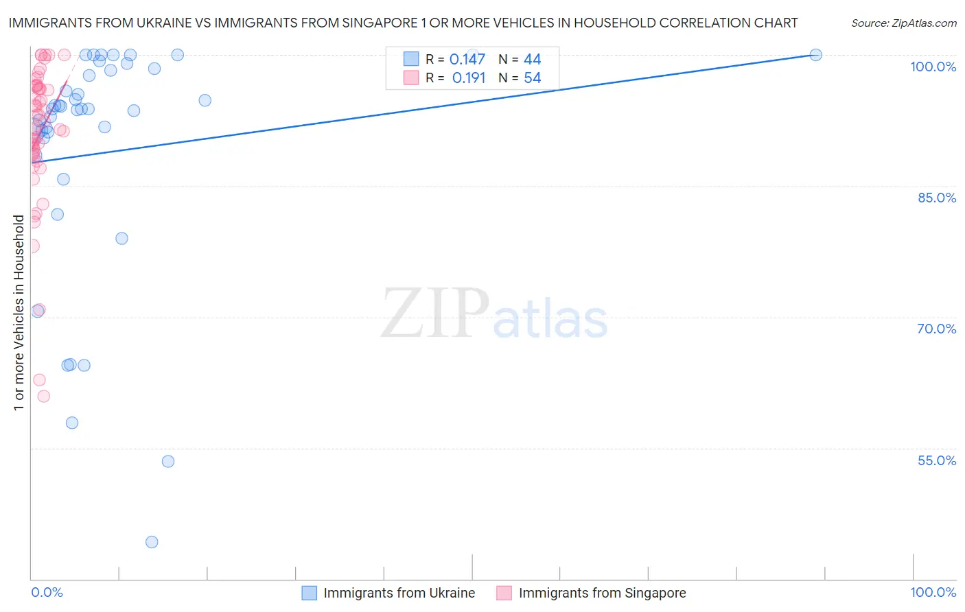 Immigrants from Ukraine vs Immigrants from Singapore 1 or more Vehicles in Household