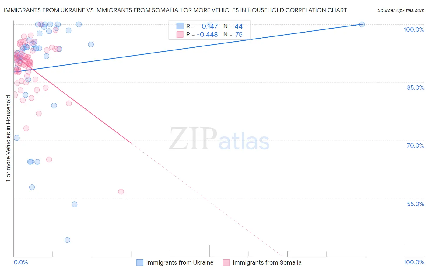 Immigrants from Ukraine vs Immigrants from Somalia 1 or more Vehicles in Household