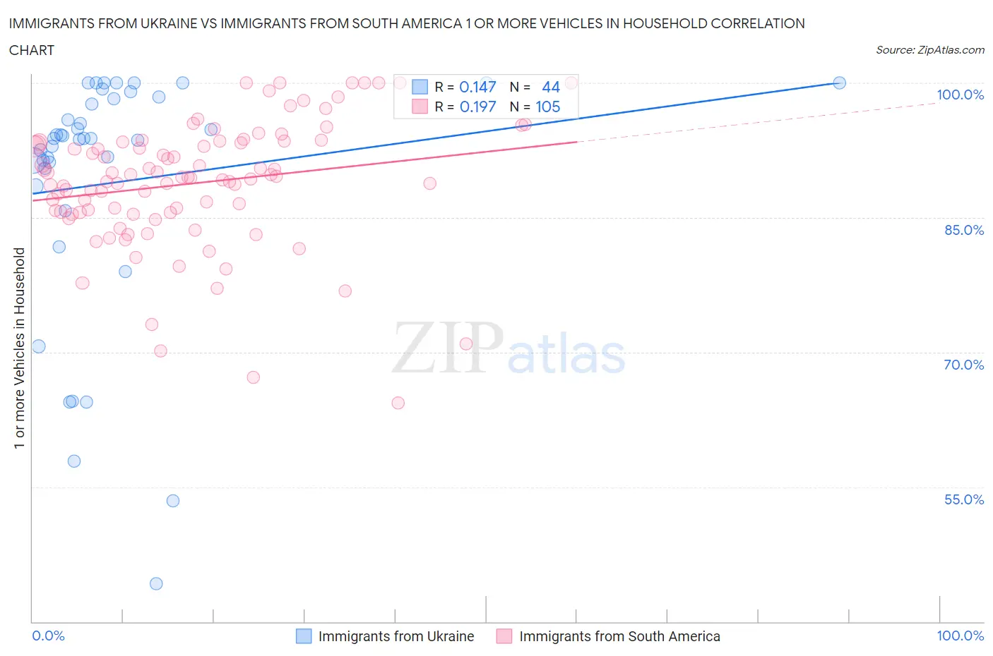 Immigrants from Ukraine vs Immigrants from South America 1 or more Vehicles in Household